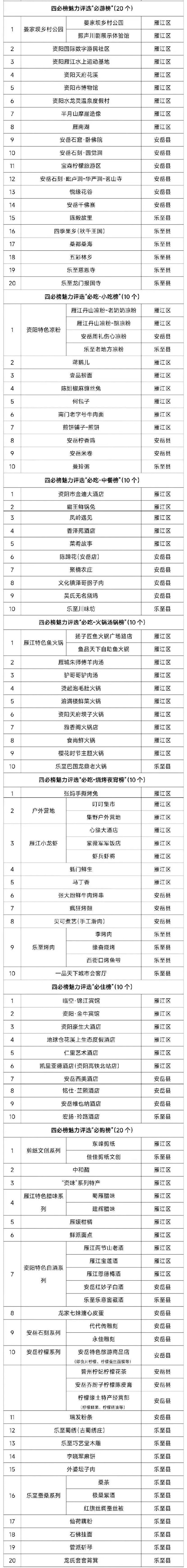 資陽文旅發(fā)布四必榜，必游、必吃、必住、必購四大主題