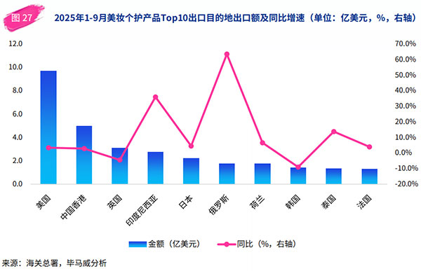 國貨美妝競爭力提升，美國為第一大進出口市場！