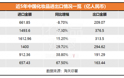 2023上半年國貨美妝在海外賣了209億！