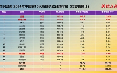 林清軒港交所上市：中國高端護(hù)膚之夢有望迎來突破！