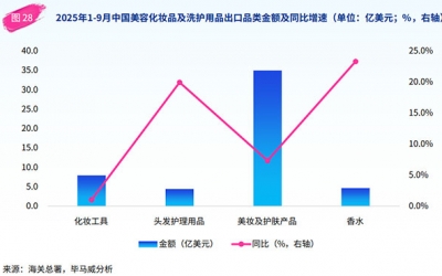 國(guó)貨美妝競(jìng)爭(zhēng)力提升，美國(guó)為第一大進(jìn)出口市場(chǎng)！