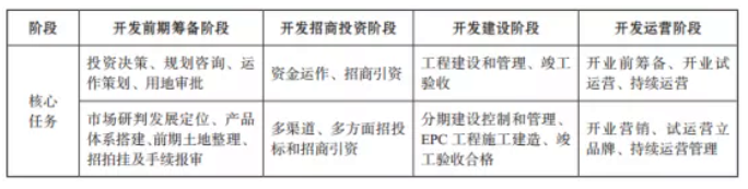 旅游景區(qū)項目開發(fā)的一般流程