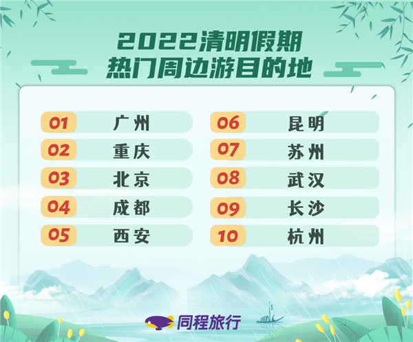 受疫情影響，2022年清明期間各類旅行產(chǎn)品價(jià)格是近年來小長假的低點(diǎn)