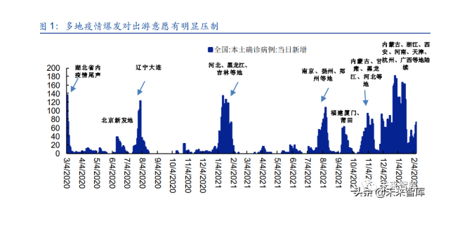 疫情反復(fù)需求壓制，周邊短途游&決策周期縮短特征鮮明